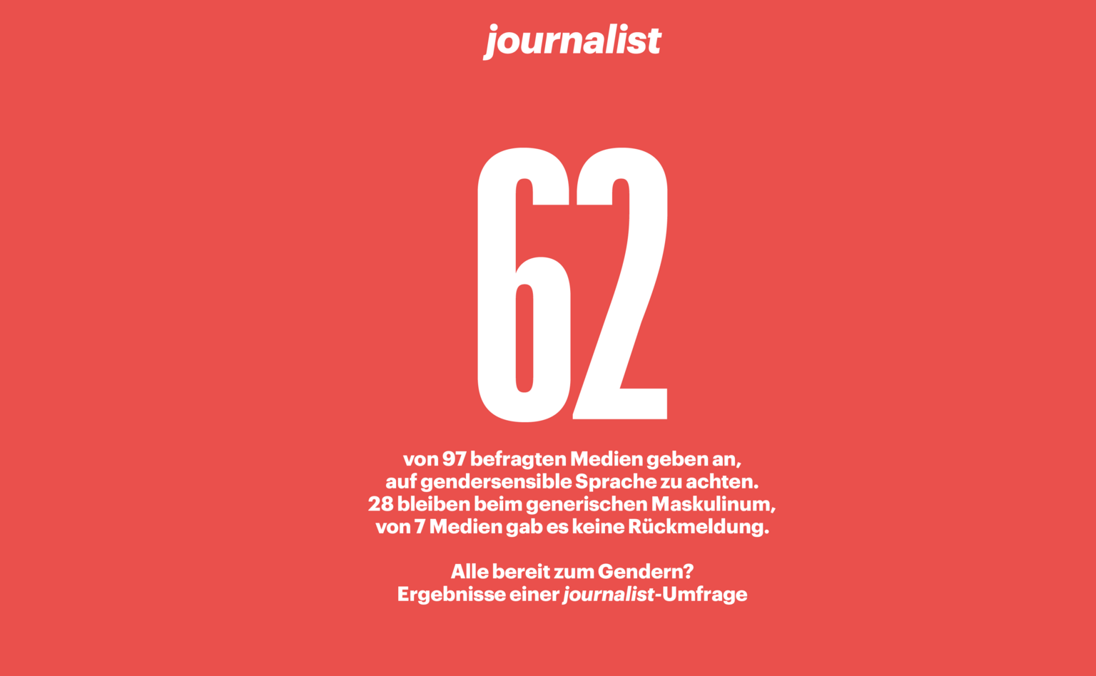  – Gut zwei Drittel der größten deutschen Medien achten auf gendersensible Sprache.