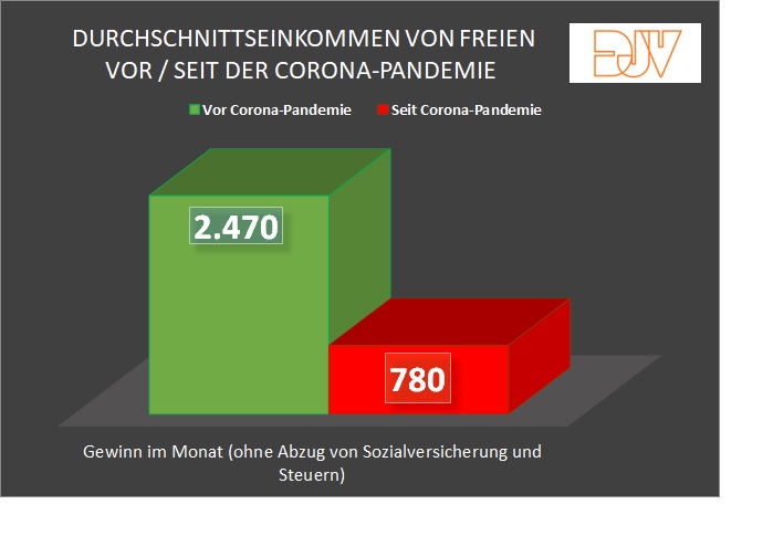  – Die Berufsgruppe der Freien ist durch die Corona-Krise schwer getroffen. Von einem monatlichen Durchschnittsgewinn von 2.470 Euro ist der Erlös seit der Corona-Krise auf lediglich 780 Euro im Monat gesunken.