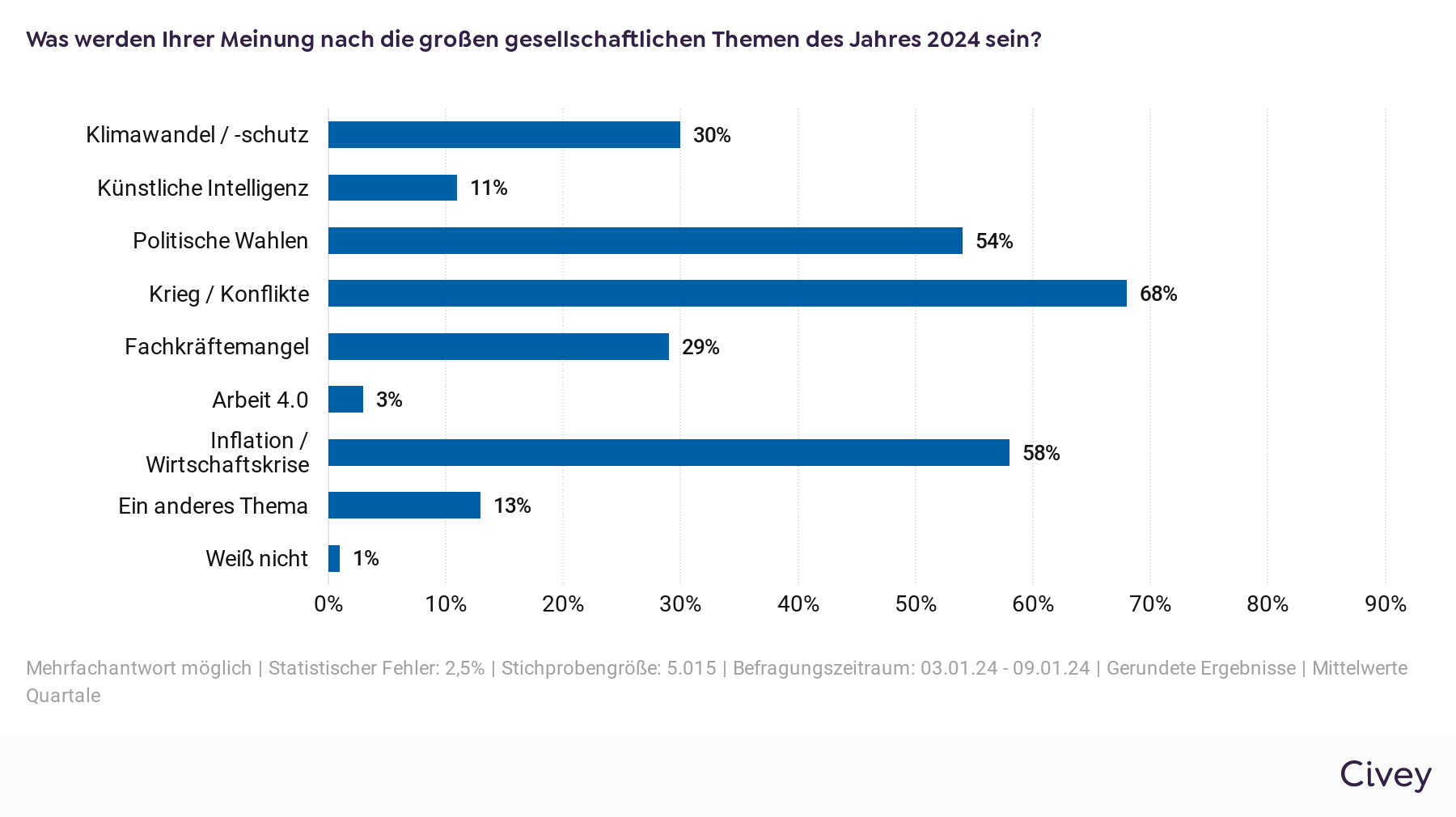 Krieg und Konflikte wichtigste Themen 2024